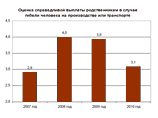  2010  ""      c 4,1  3,1   -       81% ,     "" 