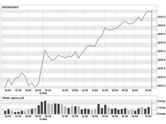 ������ ������� ����. ����������� � ����� micex.ru