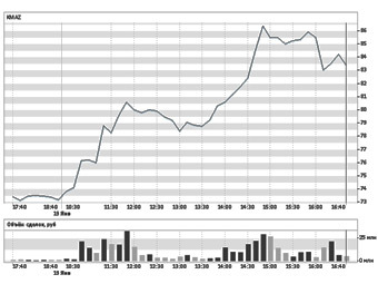 ������ � ����� micex.ru