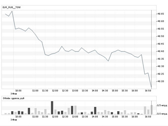 ��������� ����� ���� �� ����. ������ � ����� micex.ru