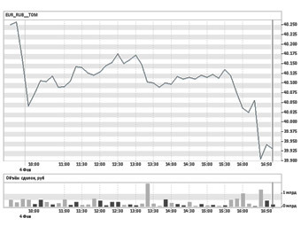 ���� ���� �� ����. ������ � ����� micex.ru