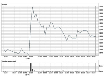 ������ ������ ������� ����� ������ �� ������. ����������� � ����� micex.ru