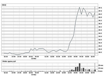 ������ ����� ��� "�����". ����������� � ����� micex.ru