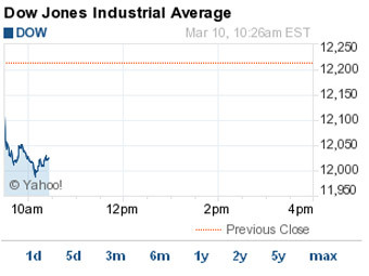 ������ ������� Dow Jones �� ������ ������ ������. �������� � ������� finance.yahoo.com