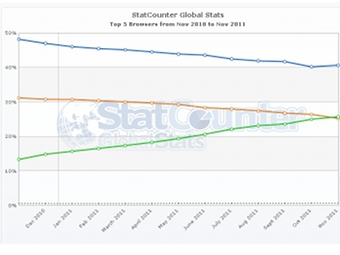 �������� ������������ Internet Explorer, Firefox � Chrome �� ��������� 12 �������. ����������� � ����� gs.statcounter.com